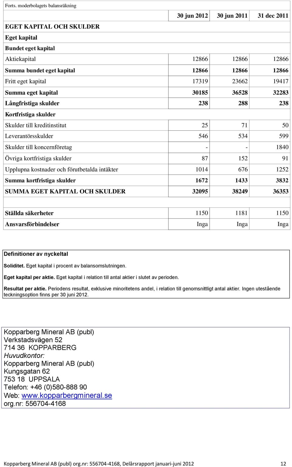 kapital 17319 23662 19417 Summa eget kapital 30185 36528 32283 Långfristiga skulder 238 288 238 Kortfristiga skulder Skulder till kreditinstitut 25 71 50 Leverantörsskulder 546 534 599 Skulder till