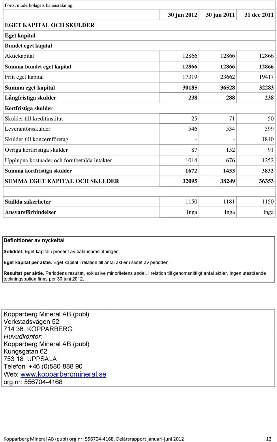 kapital 17319 23662 19417 Summa eget kapital 30185 36528 32283 Långfristiga skulder 238 288 238 Kortfristiga skulder Skulder till kreditinstitut 25 71 50 Leverantörsskulder 546 534 599 Skulder till