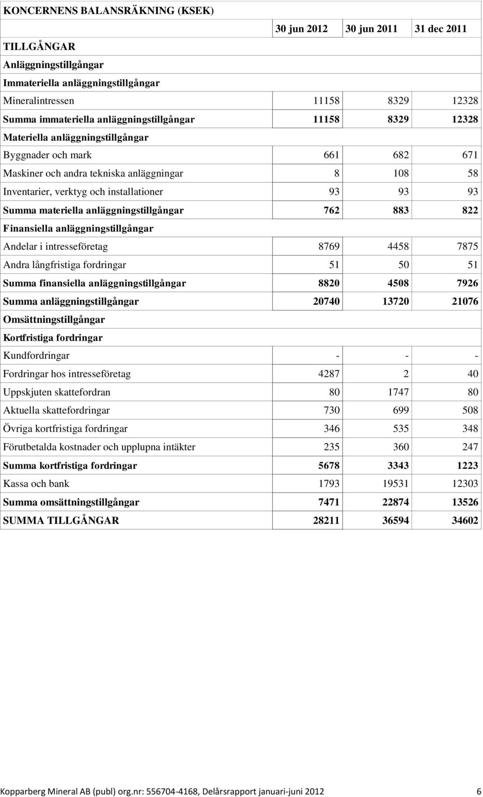 anläggningstillgångar 762 883 822 Finansiella anläggningstillgångar Andelar i intresseföretag 8769 4458 7875 Andra långfristiga fordringar 51 50 51 Summa finansiella anläggningstillgångar 8820 4508