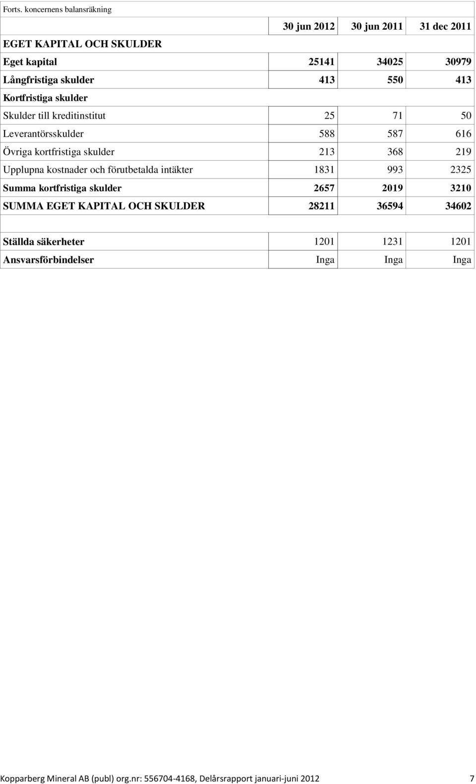 Kortfristiga skulder Skulder till kreditinstitut 25 71 50 Leverantörsskulder 588 587 616 Övriga kortfristiga skulder 213 368 219 Upplupna