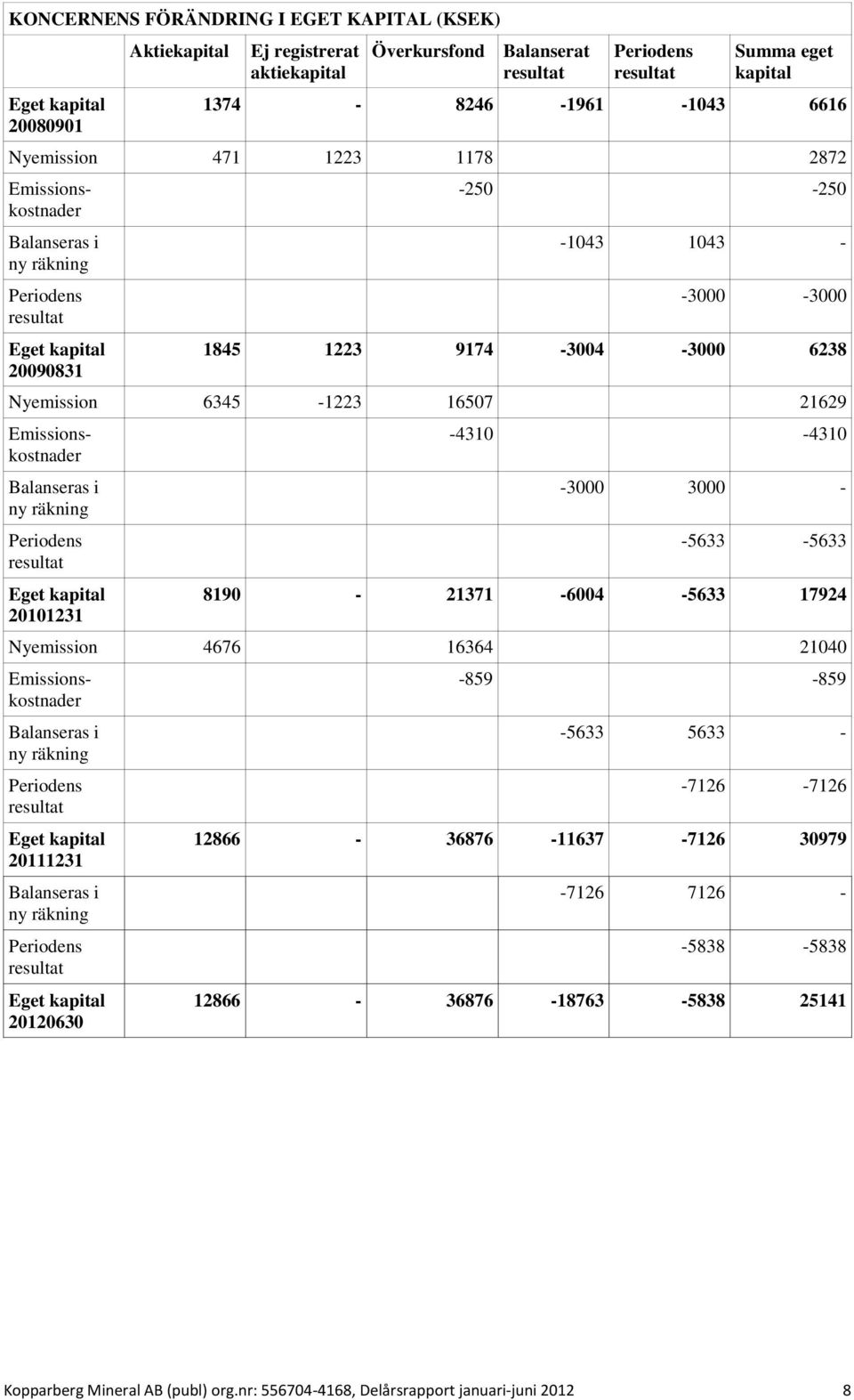 Balanseras i ny räkning Periodens resultat Eget kapital 20101231-4310 -4310-3000 3000 - -5633-5633 8190-21371 -6004-5633 17924 Nyemission 4676 16364 21040 Emissionskostnader Emissionskostnader