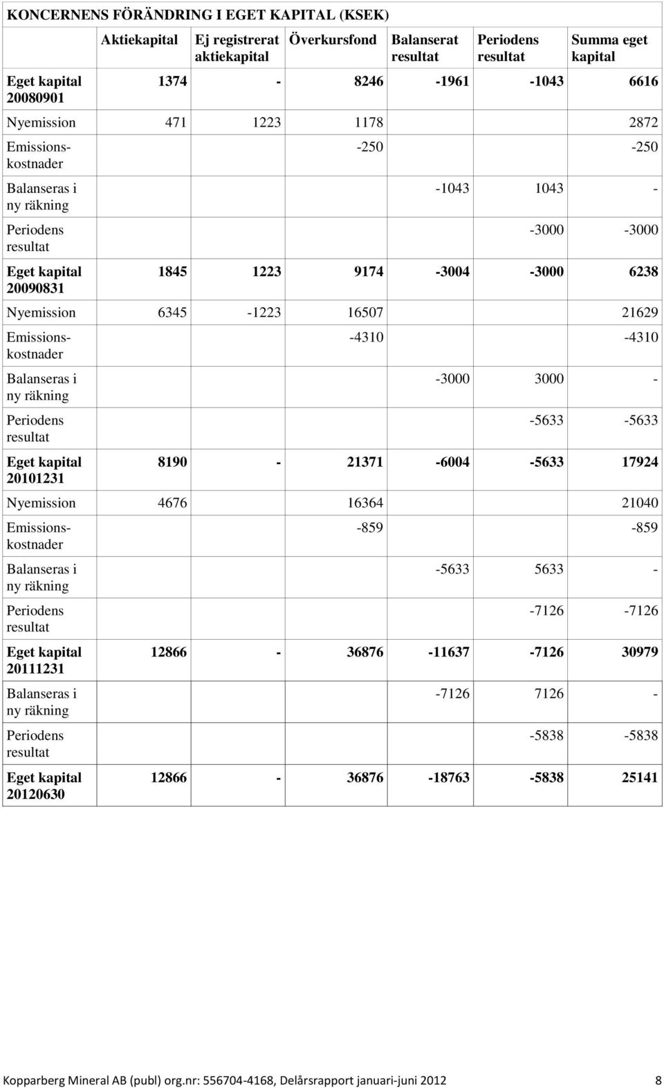 Balanseras i ny räkning Periodens resultat Eget kapital 20101231-4310 -4310-3000 3000 - -5633-5633 8190-21371 -6004-5633 17924 Nyemission 4676 16364 21040 Emissionskostnader Emissionskostnader