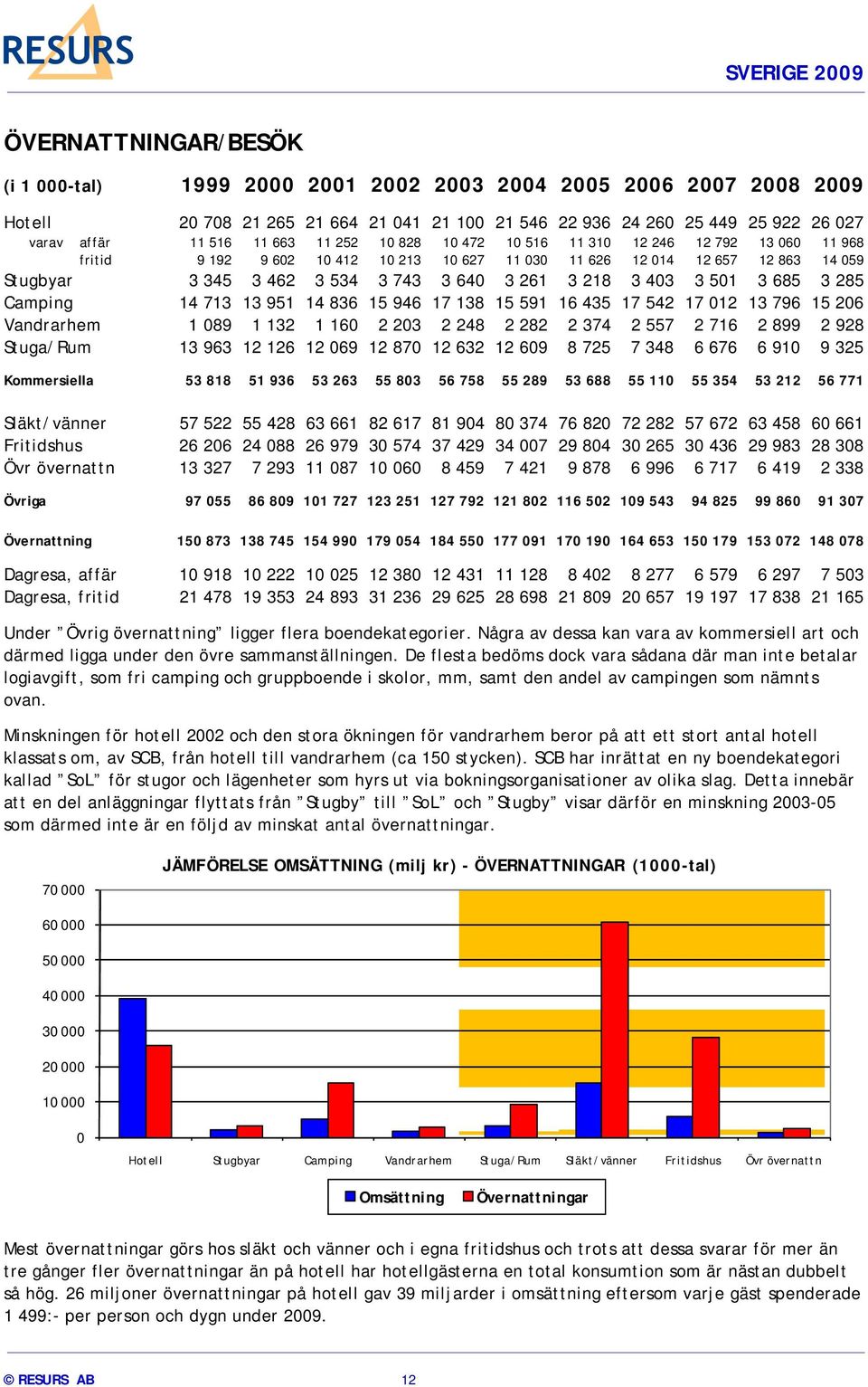 403 3 501 3 685 3 285 Camping 14 713 13 951 14 836 15 946 17 138 15 591 16 435 17 542 17 012 13 796 15 206 Vandrarhem 1 089 1 132 1 160 2 203 2 248 2 282 2 374 2 557 2 716 2 899 2 928 Stuga/Rum 13