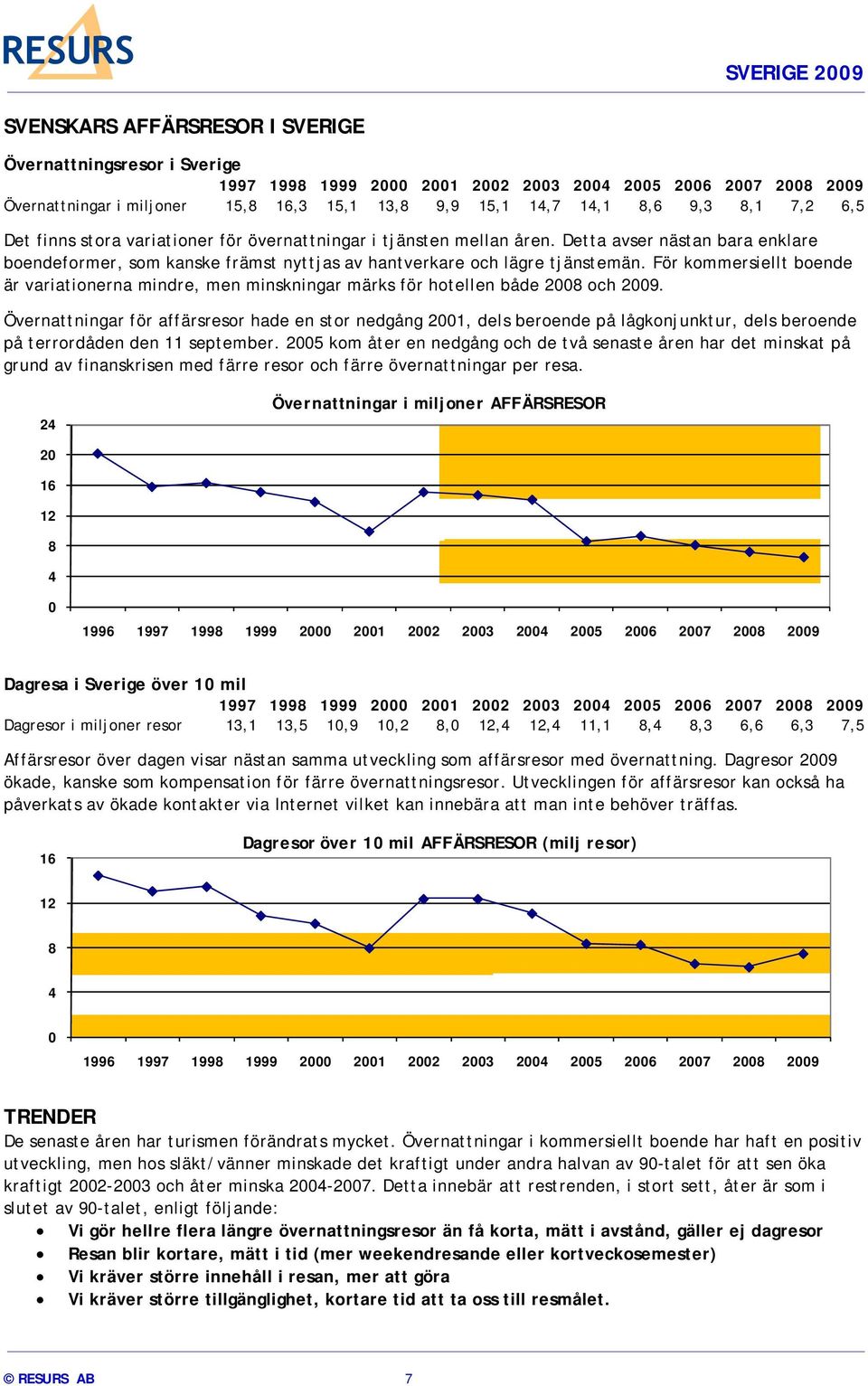 För kommersiellt boende är variationerna mindre, men minskningar märks för hotellen både 2008 och 2009.