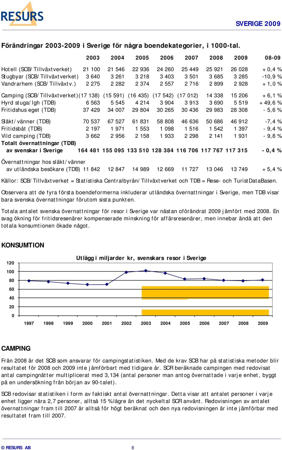 285-10,9 % Vandrarhem (SCB/Tillväxtv.