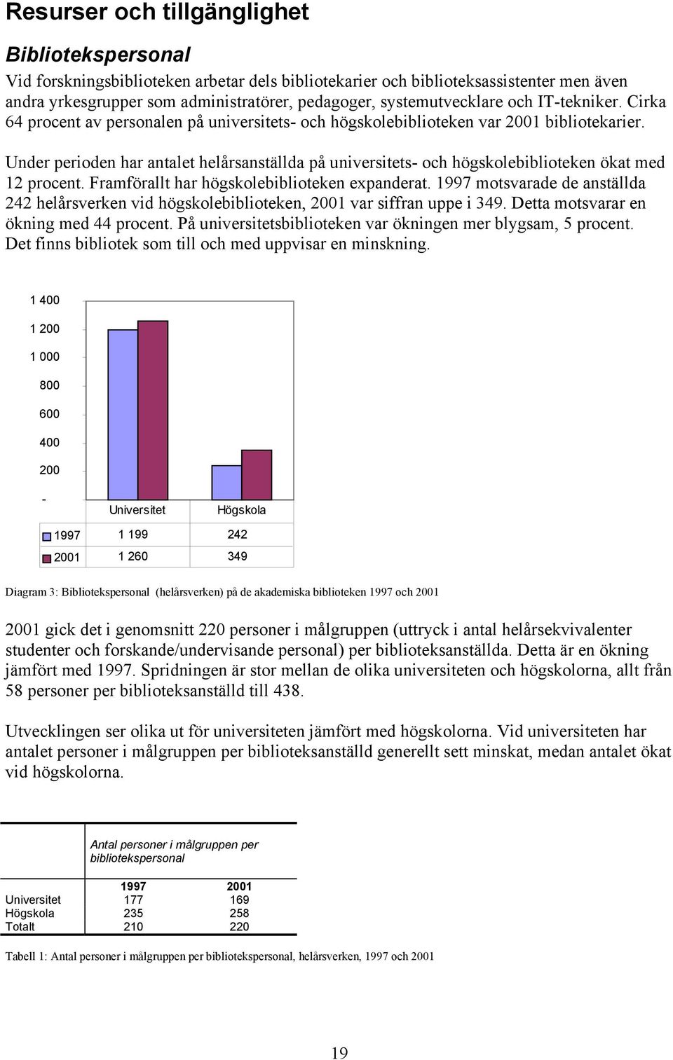 Under perioden har antalet helårsanställda på universitets- och högskolebiblioteken ökat med 12 procent. Framförallt har högskolebiblioteken expanderat.