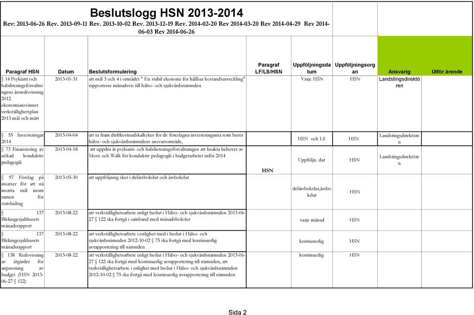 kostandsutveckling" habiliteringsförvaltni rapporteras månadsvis till hälso- och sjukvårdsnämnden ngens årsredovisning 2012 ekonomiansvinnet verkställighetsplan 2013 mål och mått Paragraf LF/LS/