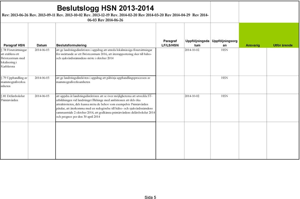 förutsättningar att etablera ett för inrättande av ett Bröstcentrum 2016, att återrapportering sker till hälso- Bröstcentrum med och sjukvårdsnämndens möte i oktober 2014 lokalisering i Karlskrona