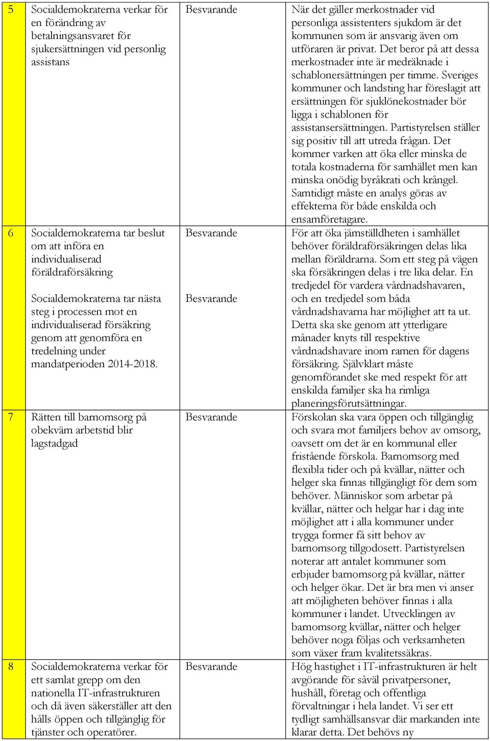 7 Rätten till barnomsorg på obekväm arbetstid blir lagstadgad 8 Socialdemokraterna verkar för ett samlat grepp om den nationella IT-infrastrukturen och då även säkerställer att den hålls öppen och