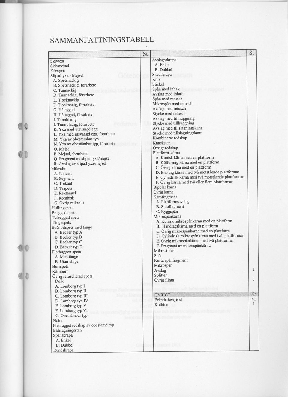 Mejsel P. Mejsel, forarbete Q. Fragment av slipad yxa/mejsel R. Avslag av slipad yxa/mejsel Mikrolit A. Lancett B. Segment C. Trekant D. Trapets E. Rektangel F. Rombisk G.