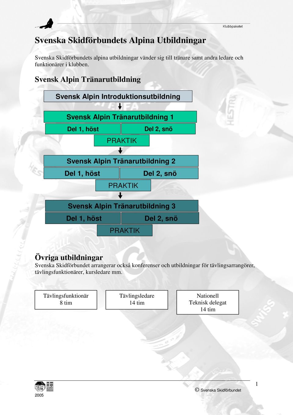 2 Del 1, höst Del 2, snö PRAKTIK Svensk Alpin Tränarutbildning 3 Del 1, höst Del 2, snö PRAKTIK Övriga utbildningar Svenska Skidförbundet arrangerar också