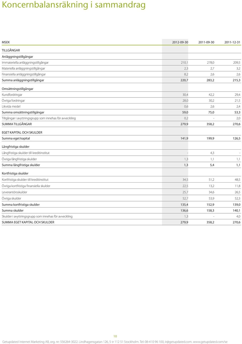 2,4 Summa omsättningstillgångar 59,0 75,0 53,3 Tillgångar i avyttringsgrupp som innehas för avveckling 0,2-2,0 SUMMA TILLGÅNGAR 279,9 358,2 270,6 EGET KAPITAL OCH SKULDER Summa eget kapital 141,9