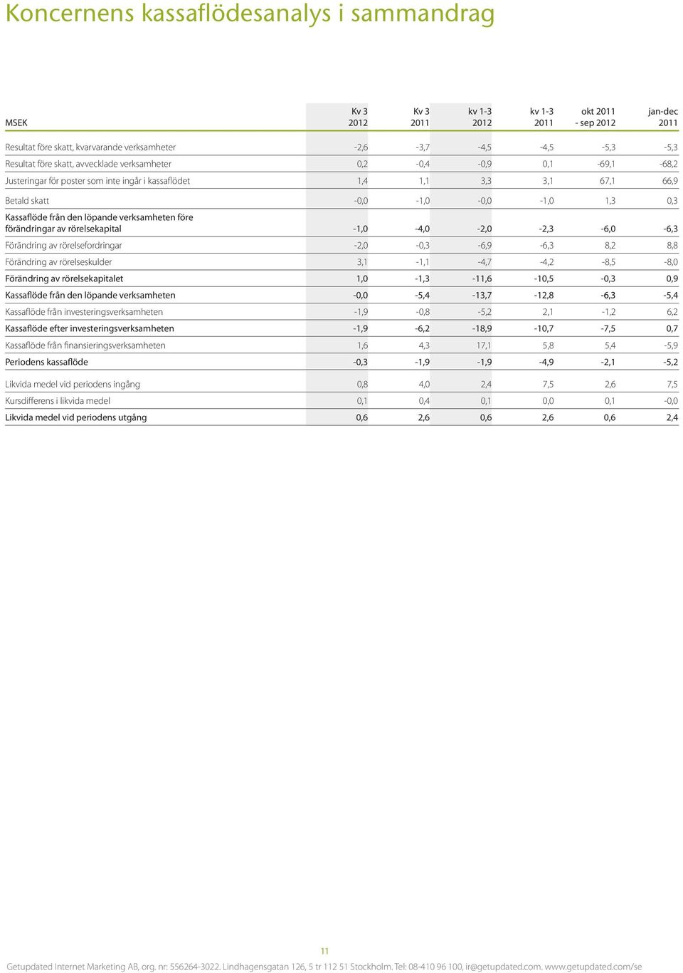 rörelsekapital -1,0-4,0-2,0-2,3-6,0-6,3 Förändring av rörelsefordringar -2,0-0,3-6,9-6,3 8,2 8,8 Förändring av rörelseskulder 3,1-1,1-4,7-4,2-8,5-8,0 Förändring av rörelsekapitalet