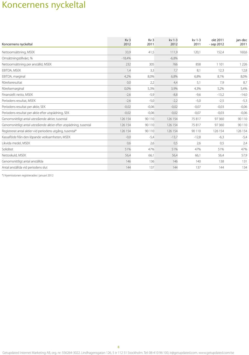 netto, MSEK -2,6-5,9-8,8-9,6-13,2-14,0 Periodens resultat, MSEK -2,6-5,0-2,2-5,0-2,5-5,3 Periodens resultat per aktie, SEK -0,02-0,06-0,02-0,07-0,03-0,06 Periodens resultat per aktie efter