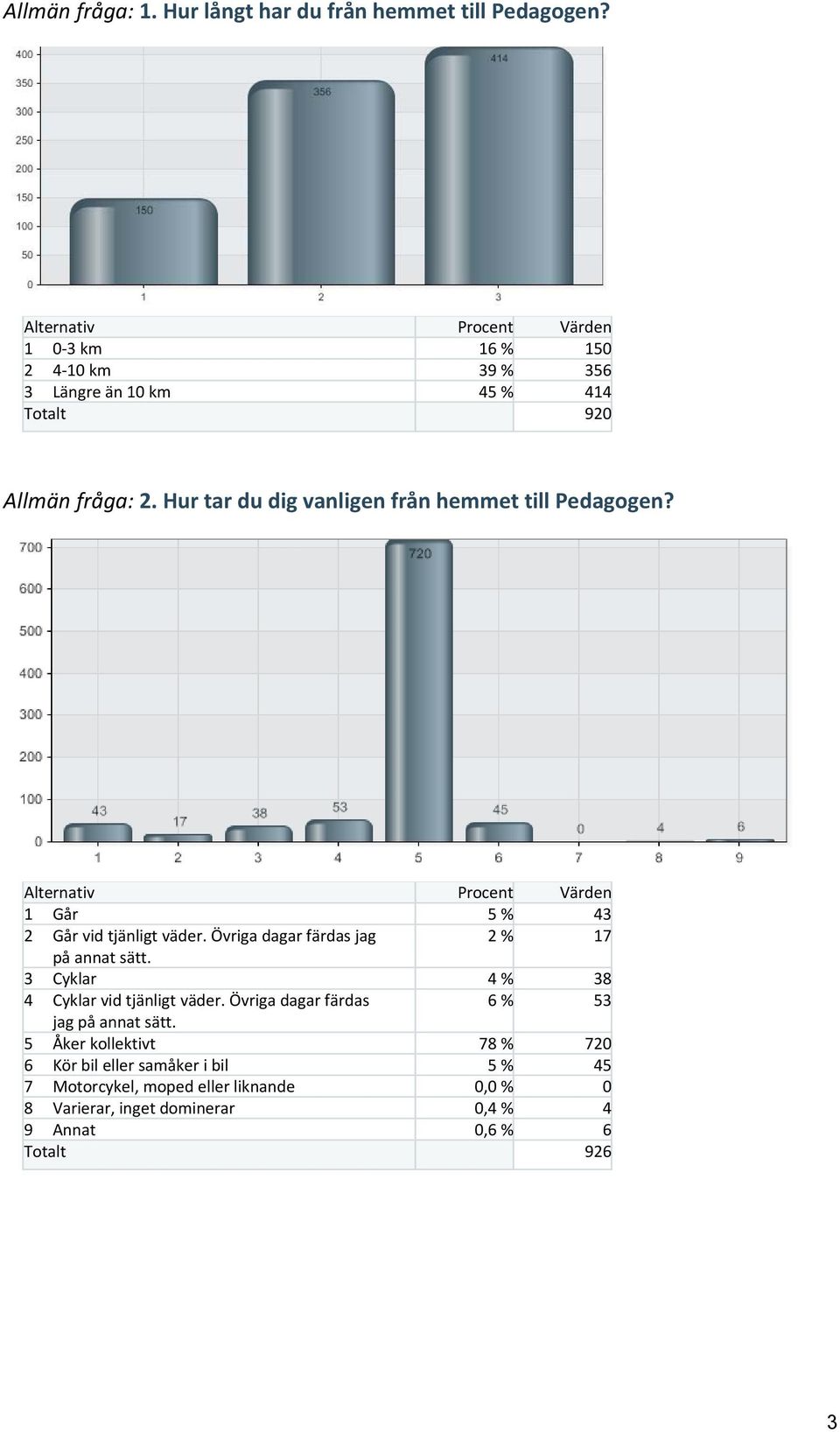 Hur tar du dig vanligen från hemmet till Pedagogen? 1 Går 5 % 43 2 Går vid tjänligt väder. Övriga dagar färdas jag 2 % 17 på annat sätt.