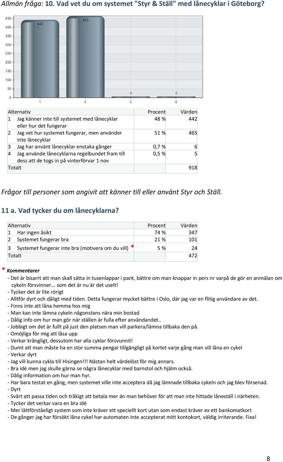 6 4 Jag använde lånecyklarna regelbundet fram till 0,5 % 5 dess att de togs in på vinterförvar 1 nov Totalt 918 Frågor till personer som angivit att känner till eller använt Styr och Ställ. 11 a.