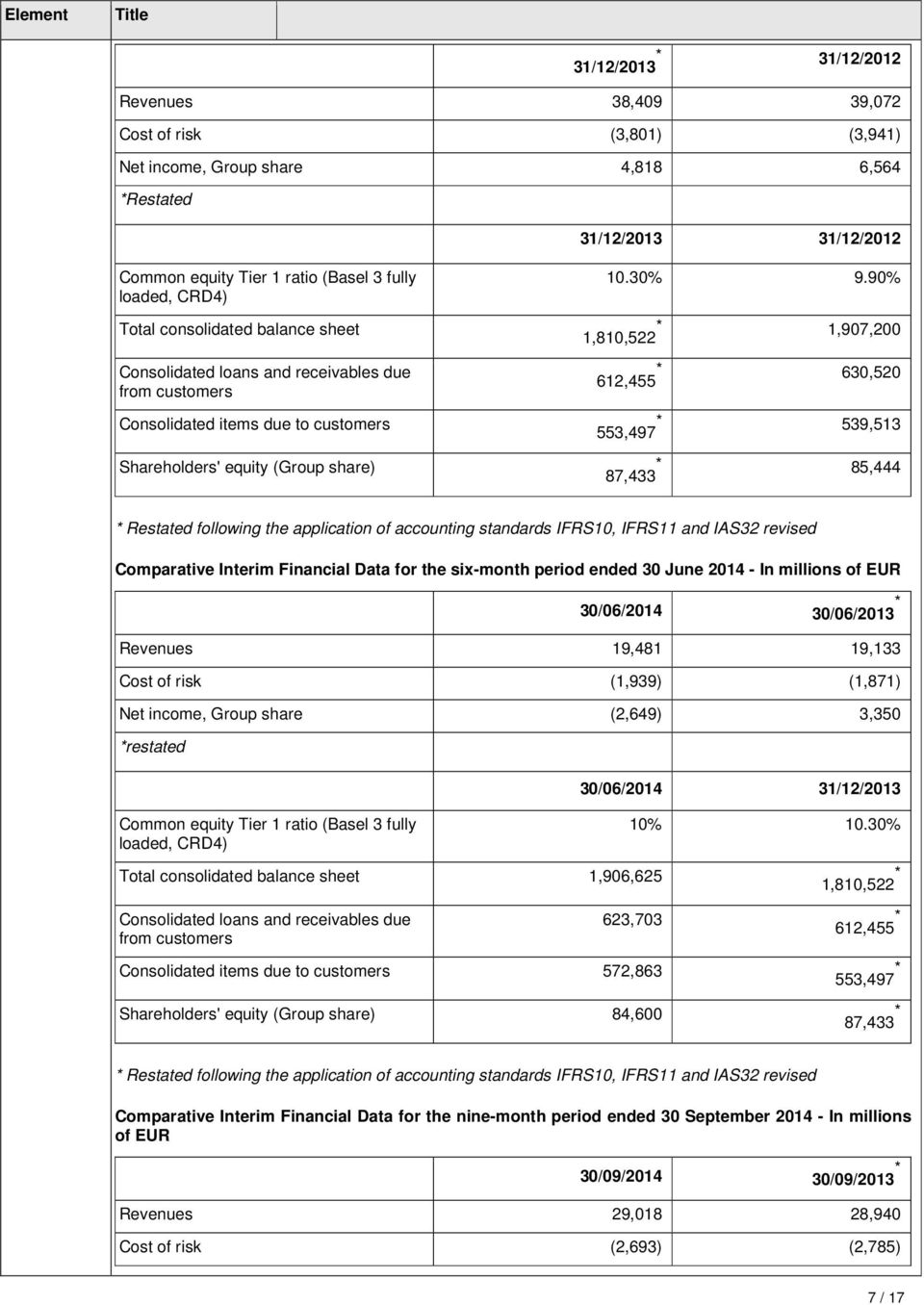 90% 1,810,522 * 1,907,200 612,455 * 630,520 553,497 * 539,513 87,433 * 85,444 * Restated following the application of accounting standards IFRS10, IFRS11 and IAS32 revised Comparative Interim