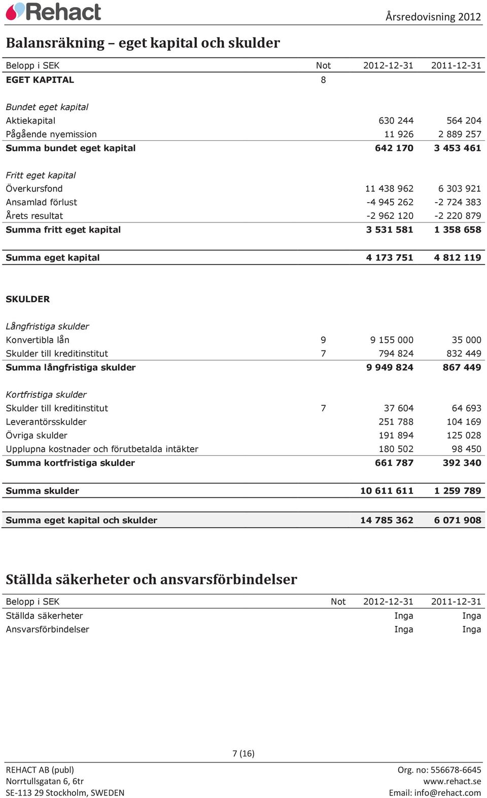 Summa eget kapital 4 173 751 4 812 119 SKULDER Långfristiga skulder Konvertibla lån 9 9 155 000 35 000 Skulder till kreditinstitut 7 794 824 832 449 Summa långfristiga skulder 9 949 824 867 449
