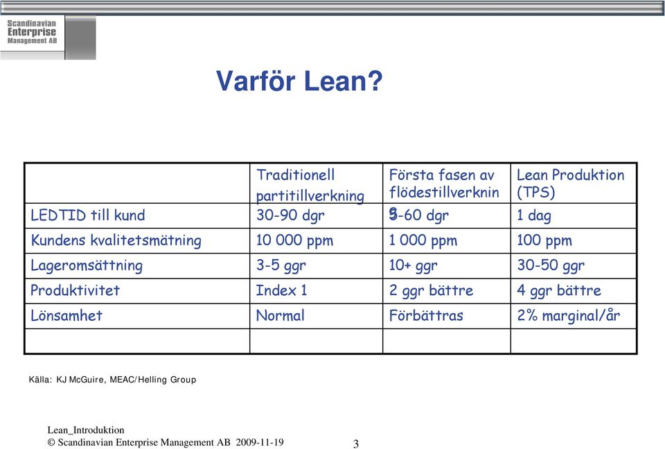 Lean Produktion (TPS) 1 dag Kundens kvalitetsmätning 10 000 ppm 1 000 ppm 100 ppm Lageromsättning 3-5