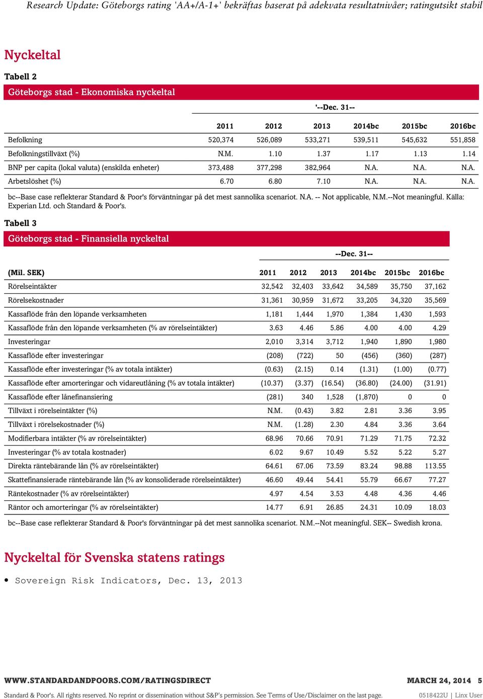 N.A. -- Not applicable, N.M.--Not meaningful. Källa: Experian Ltd. och Standard & Poor's. Tabell 3 Göteborgs stad - Finansiella nyckeltal --Dec. 31-- (Mil.