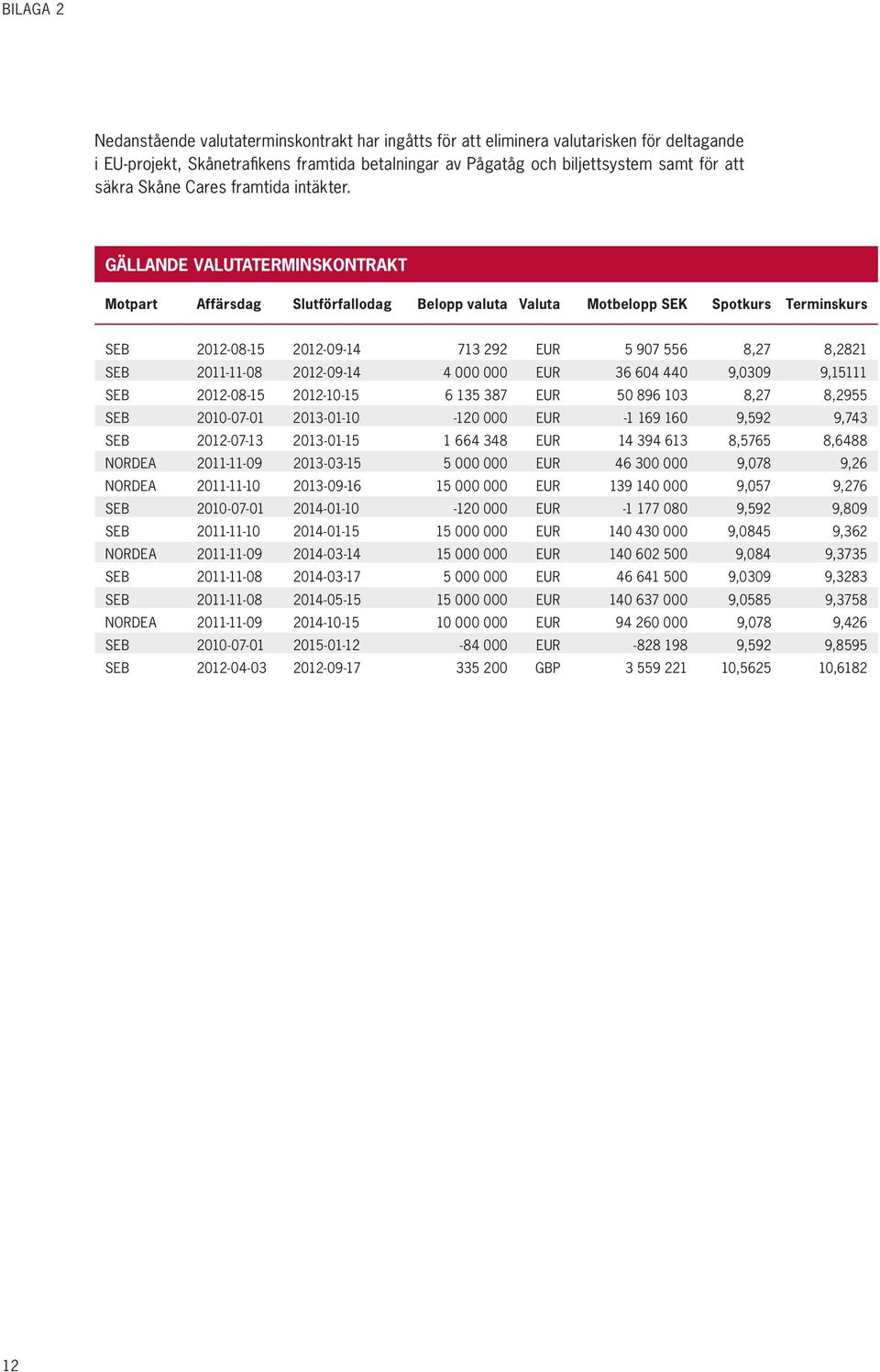 Gällande valutaterminskontrakt Motpart Affärsdag Slutförfallodag Belopp valuta Valuta Motbelopp SEK Spotkurs Terminskurs SEB 2012-08-15 2012-09-14 713 292 EUR 5 907 556 8,27 8,2821 SEB 2011-11-08