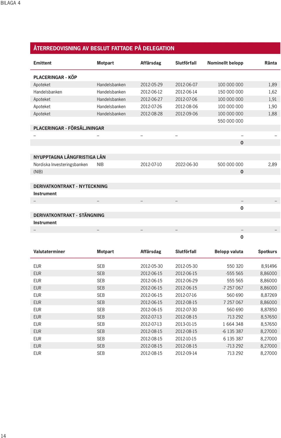 Handelsbanken 2012-08-28 2012-09-06 100 000 000 1,88 550 000 000 Placeringar - försäljningar 0 Nyupptagna långfristiga lån Nordiska Investeringsbanken NIB 2012-07-10 2022-06-30 500 000 000 2,89 (NIB)