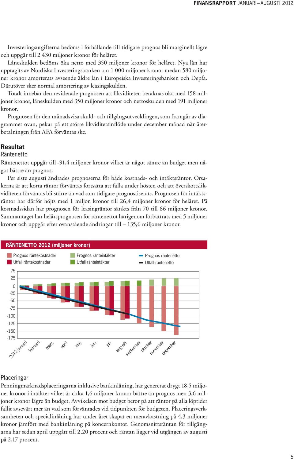 Nya lån har upptagits av Nordiska Investeringsbanken om 1 000 miljoner kronor medan 580 miljoner kronor amorterats avseende äldre lån i Europeiska Investeringsbanken och Depfa.