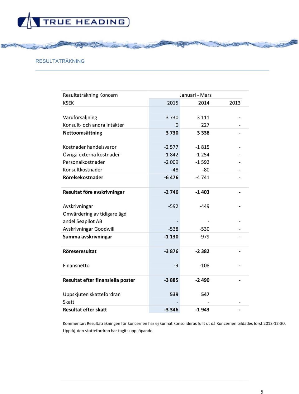 -592-449 - Omvärdering av tidigare ägd andel Seapilot AB - - - Avskrivningar Goodwill -538-530 - Summa avskrivningar -1 130-979 - Röreseresultat -3 876-2 382 - Finansnetto -9-108 - Resultat efter