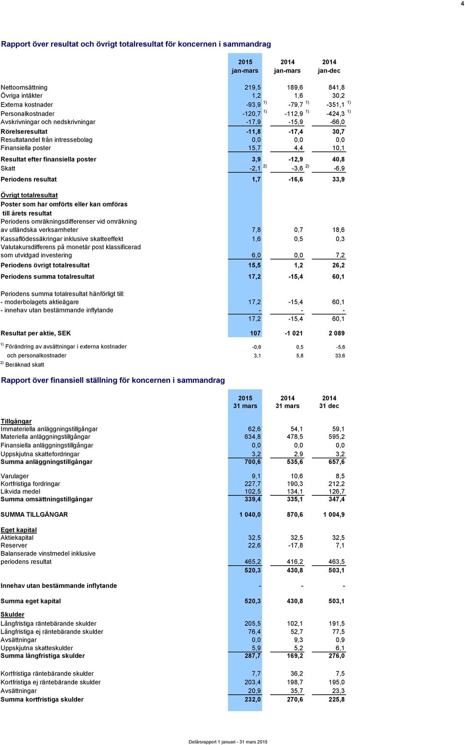 4,4 10,1 Resultat efter finansiella poster 3,9-12,9 40,8 Skatt -2,1 2) -3,6 2) -6,9 Periodens resultat 1,7-16,6 33,9 Övrigt totalresultat Poster som har omförts eller kan omföras till årets resultat