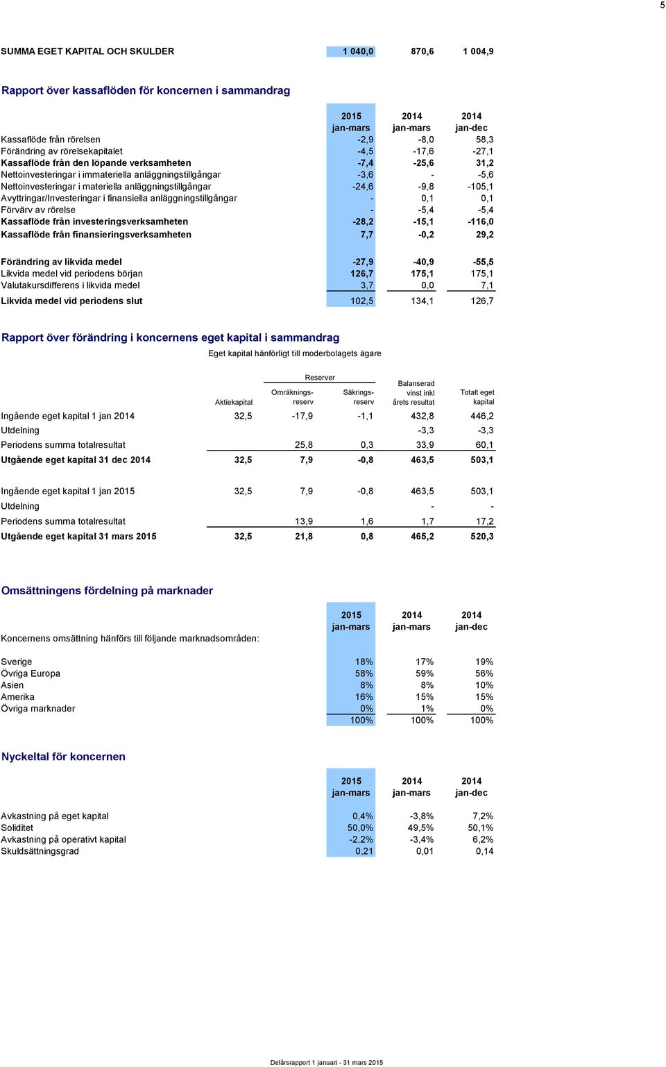 Avyttringar/Investeringar i finansiella anläggningstillgångar - 0,1 0,1 Förvärv av rörelse - -5,4-5,4 Kassaflöde från investeringsverksamheten -28,2-15,1-116,0 Kassaflöde från