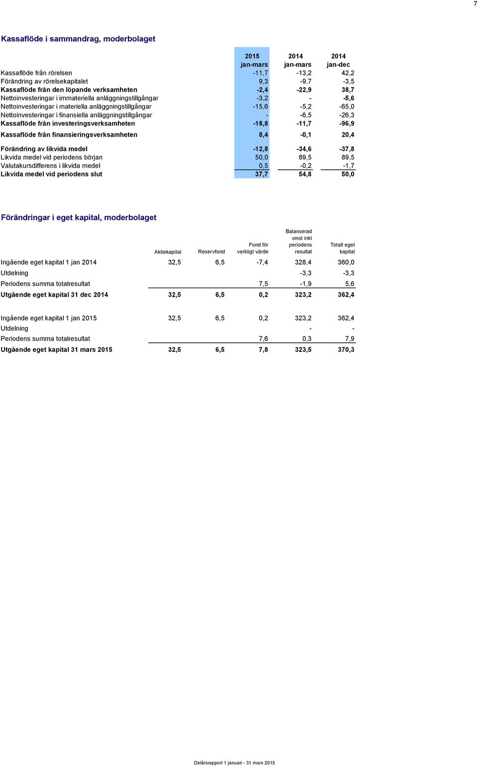 från investeringsverksamheten -18,8-11,7-96,9 Kassaflöde från finansieringsverksamheten 8,4-0,1 20,4 Förändring av likvida medel -12,8-34,6-37,8 Likvida medel vid periodens början 50,0 89,5 89,5