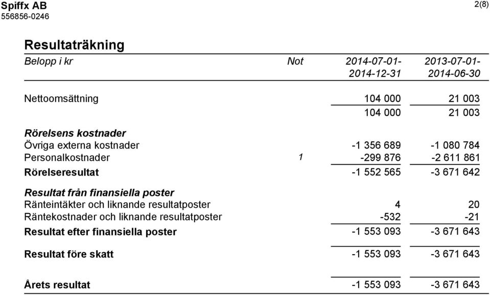 565-3 671 642 Resultat från finansiella poster Ränteintäkter och liknande resultatposter 4 20 Räntekostnader och liknande
