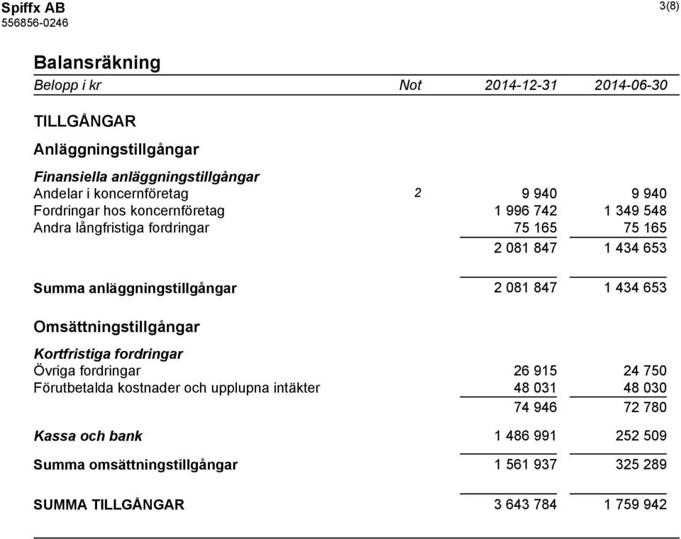 anläggningstillgångar 2 081 847 1 434 653 Omsättningstillgångar Kortfristiga fordringar Övriga fordringar 26 915 24 750 Förutbetalda kostnader och