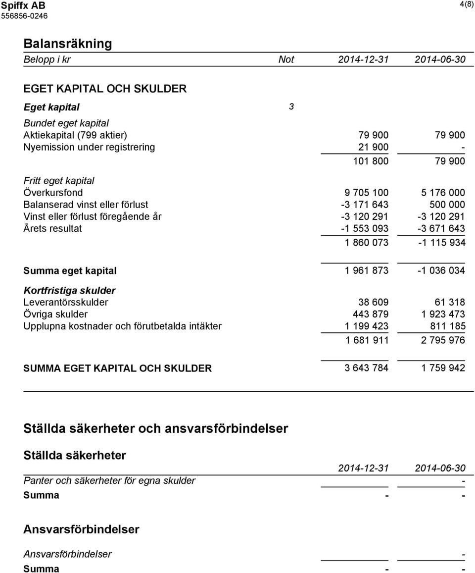 093-3 671 643 1 860 073-1 115 934 Summa eget kapital 1 961 873-1 036 034 Kortfristiga skulder Leverantörsskulder 38 609 61 318 Övriga skulder 443 879 1 923 473 Upplupna kostnader och förutbetalda
