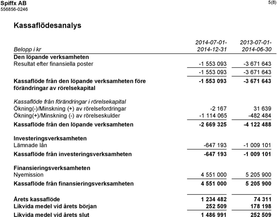 639 Ökning(+)/Minskning (-) av rörelseskulder -1 114 065-482 484 Kassaflöde från den löpande verksamheten -2 669 325-4 122 488 Investeringsverksamheten Lämnade lån -647 193-1 009 101 Kassaflöde från