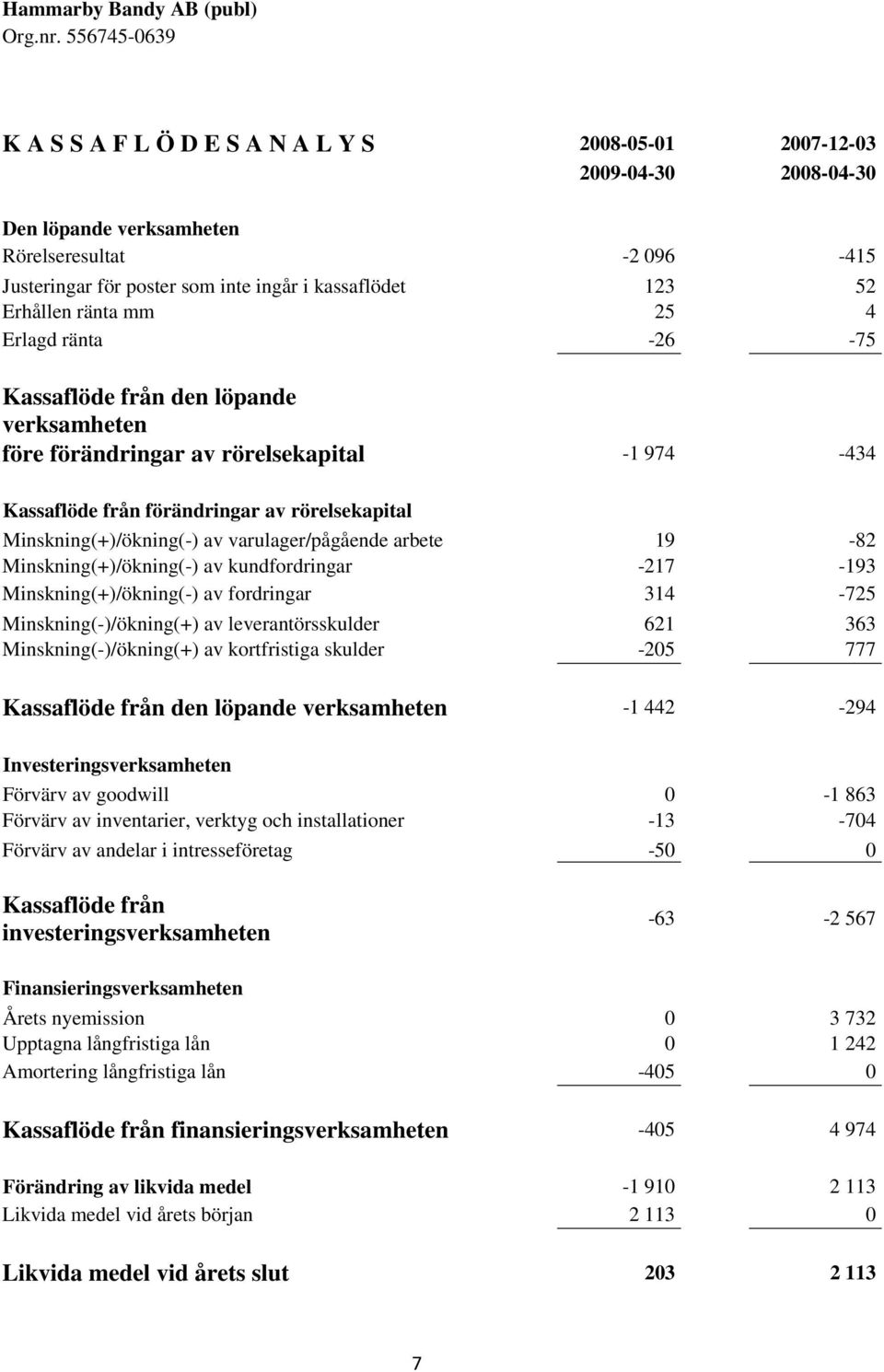 varulager/pågående arbete 19-82 Minskning(+)/ökning(-) av kundfordringar -217-193 Minskning(+)/ökning(-) av fordringar 314-725 Minskning(-)/ökning(+) av leverantörsskulder 621 363