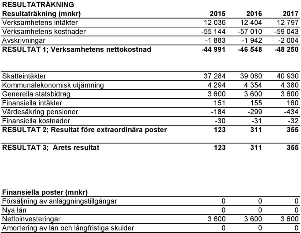 Finansiella intäkter 151 155 160 Värdesäkring pensioner -184-299 -434 Finansiella kostnader -30-31 -32 RESULTAT 2; Resultat före extraordinära poster 123 311 355 RESULTAT 3; Årets