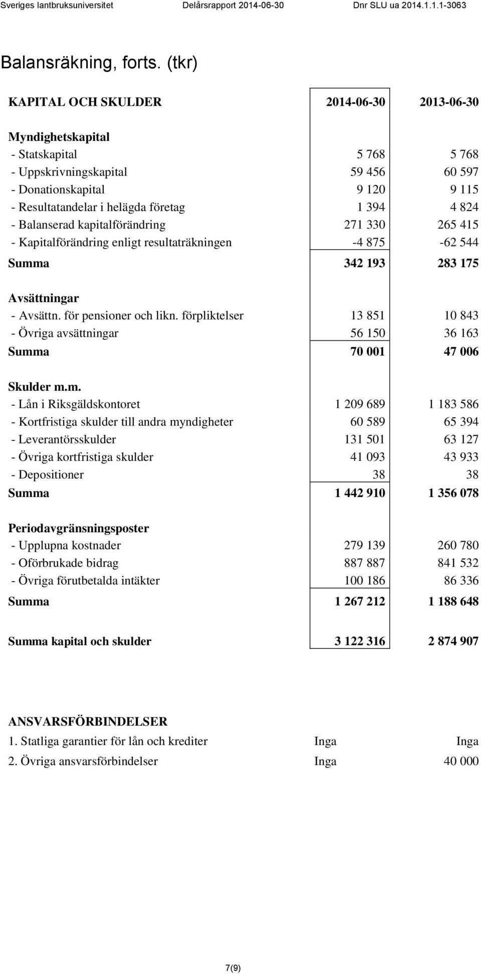 394 4 824 - Balanserad kapitalförändring 271 330 265 415 - Kapitalförändring enligt resultaträkningen -4 875-62 544 Summa 342 193 283 175 Avsättningar - Avsättn. för pensioner och likn.