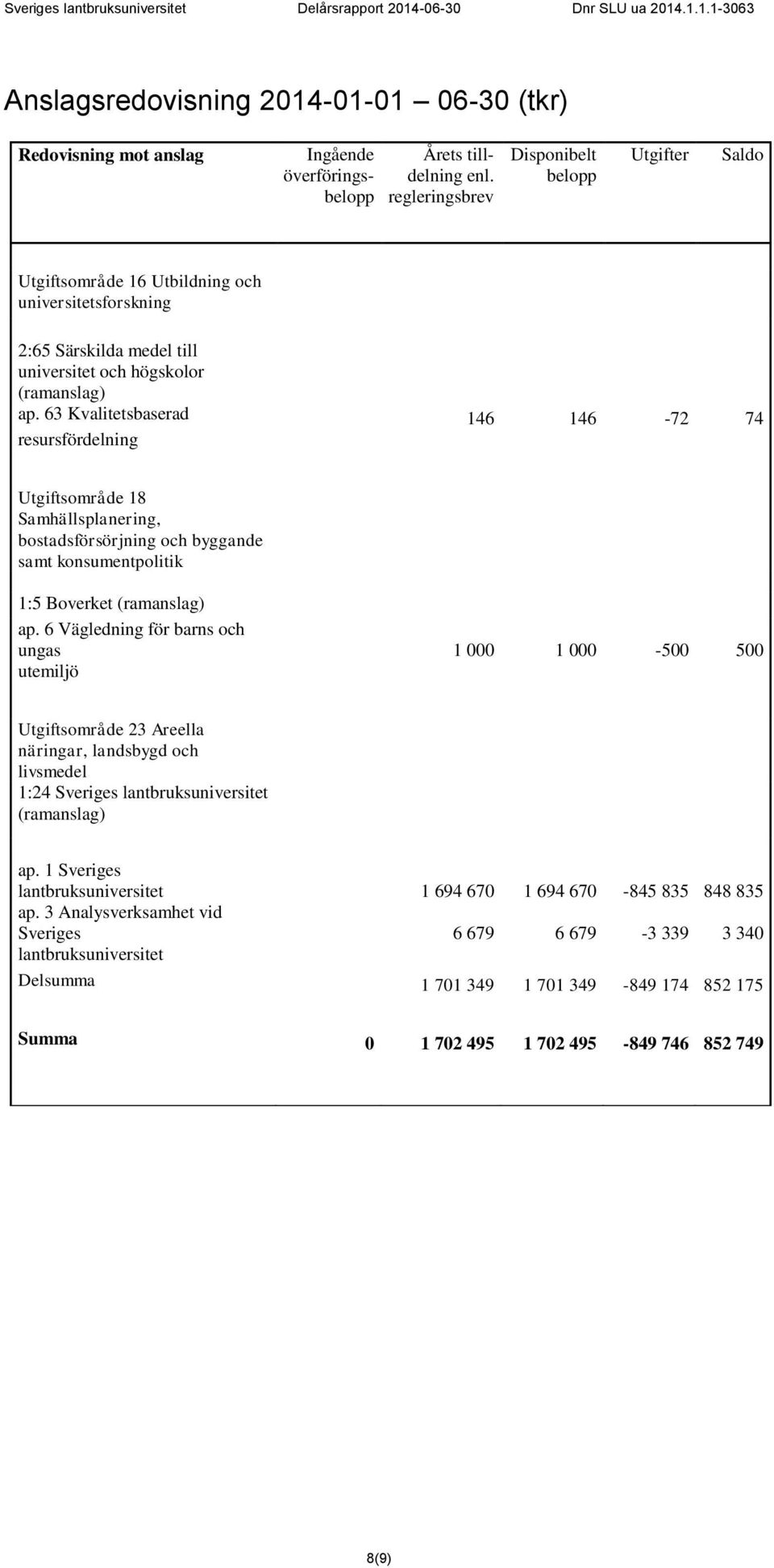 63 Kvalitetsbaserad 146 146-72 74 resursfördelning Utgiftsområde 18 Samhällsplanering, bostadsförsörjning och byggande samt konsumentpolitik 1:5 Boverket (ramanslag) ap.