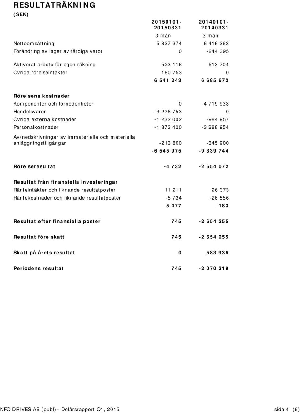 Personalkostnader -1 873 420-3 288 954 Av/nedskrivningar av immateriella och materiella anläggningstillgångar -213 800-345 900-6 545 975-9 339 744 Rörelseresultat -4 732-2 654 072 Resultat från