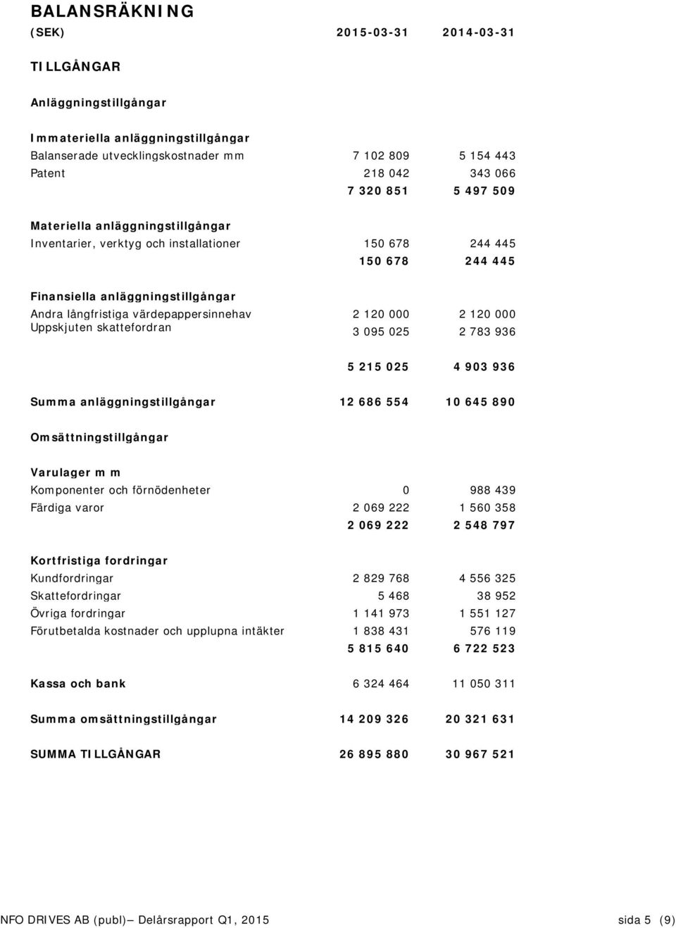 120 000 Uppskjuten skattefordran 3 095 025 2 783 936 5 215 025 4 903 936 Summa anläggningstillgångar 12 686 554 10 645 890 Omsättningstillgångar Varulager m m Komponenter och förnödenheter 0 988 439