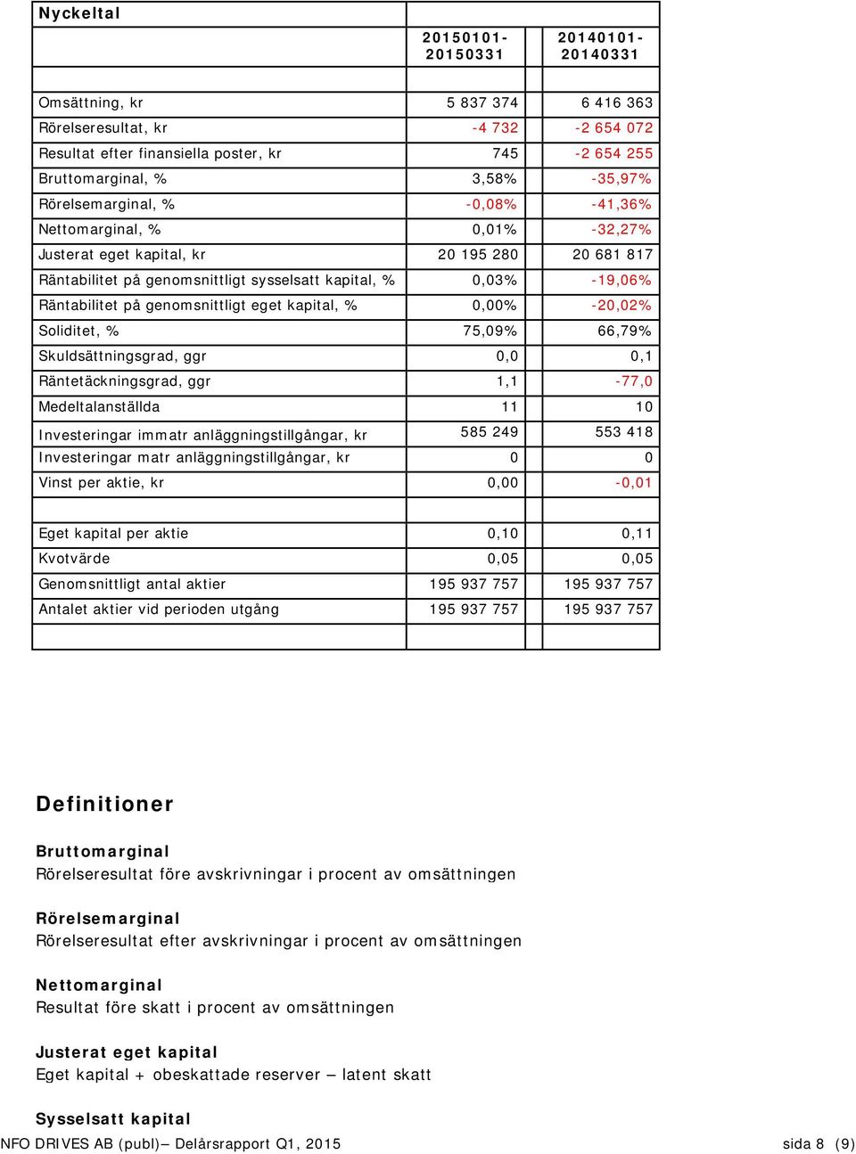 Räntabilitet på genomsnittligt eget kapital, % 0,00% -20,02% Soliditet, % 75,09% 66,79% Skuldsättningsgrad, ggr 0,0 0,1 Räntetäckningsgrad, ggr 1,1-77,0 Medeltalanställda 11 10 Investeringar immatr