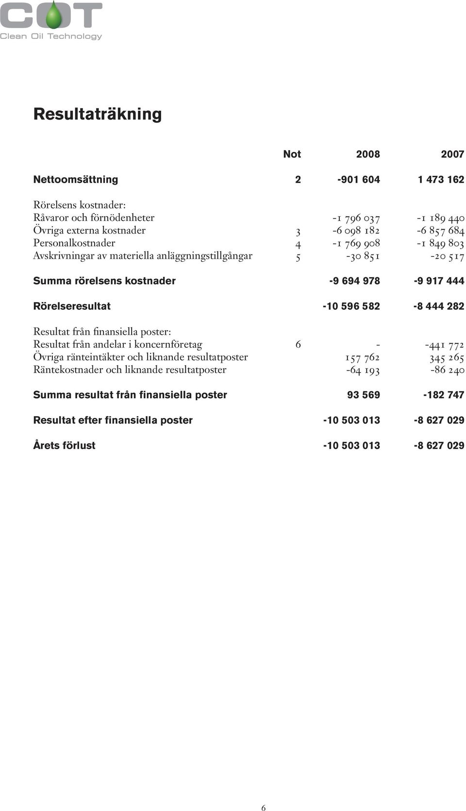 582-8 444 282 Resultat från finansiella poster: Resultat från andelar i koncernföretag 6 - -441 772 Övriga ränteintäkter och liknande resultatposter 157 762 345 265 Räntekostnader