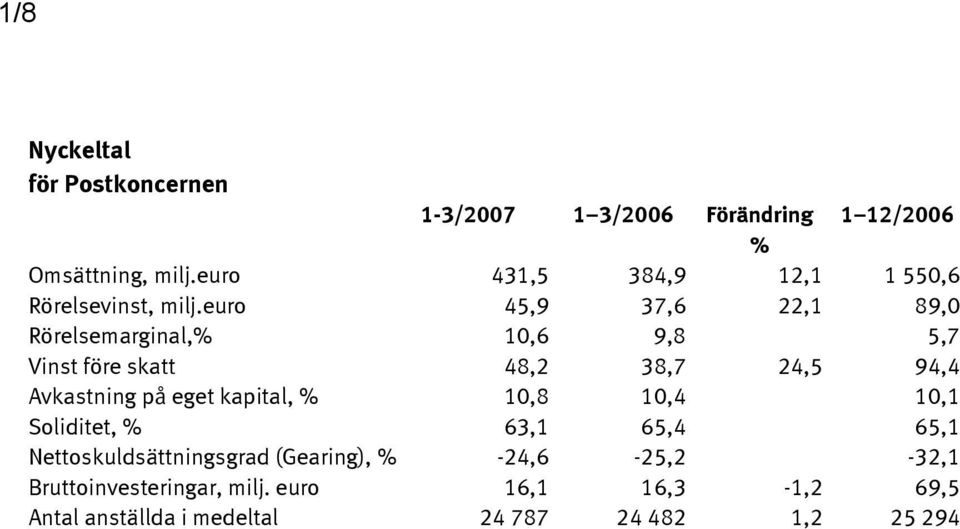 euro 45,9 37,6 22,1 89,0 Rörelsemarginal,% 10,6 9,8 5,7 Vinst före skatt 48,2 38,7 24,5 94,4 Avkastning på eget