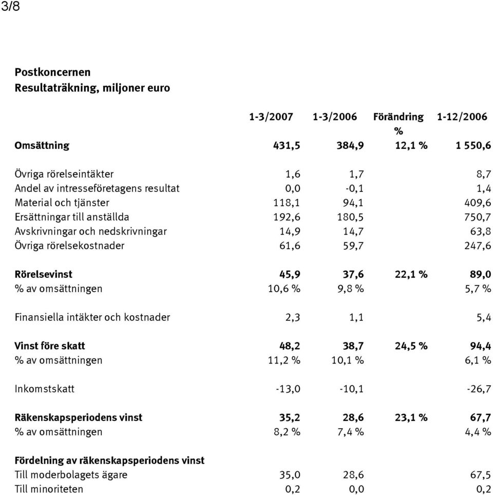 37,6 22,1 % 89,0 % av omsättningen 10,6 % 9,8 % 5,7 % Finansiella intäkter och kostnader 2,3 1,1 5,4 Vinst före skatt 48,2 38,7 24,5 % 94,4 % av omsättningen 11,2 % 10,1 % 6,1 % Inkomstskatt