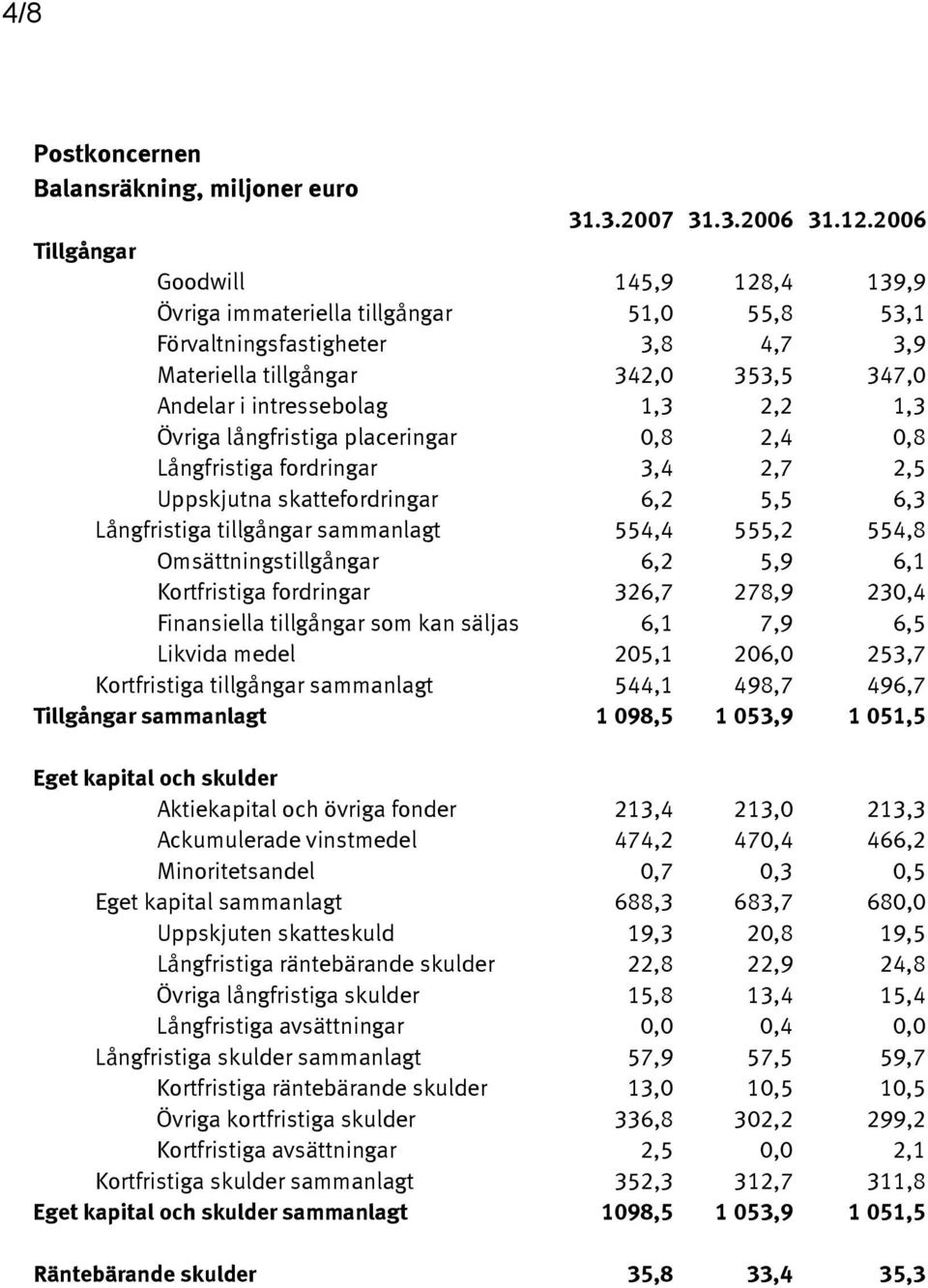 1,3 Övriga långfristiga placeringar 0,8 2,4 0,8 Långfristiga fordringar 3,4 2,7 2,5 Uppskjutna skattefordringar 6,2 5,5 6,3 Långfristiga tillgångar sammanlagt 554,4 555,2 554,8 Omsättningstillgångar