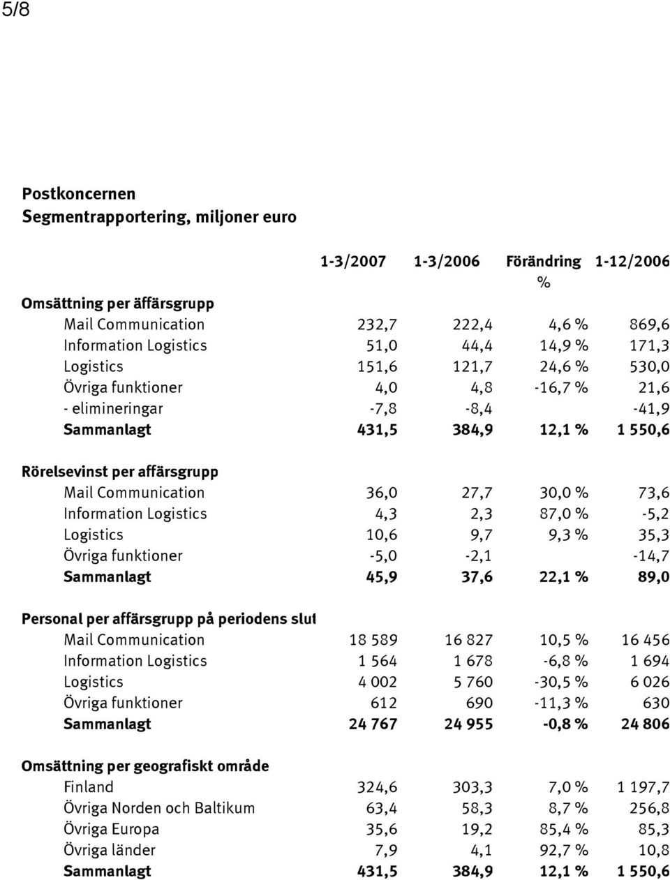 30,0 % 73,6 Information Logistics 4,3 2,3 87,0 % -5,2 Logistics 10,6 9,7 9,3 % 35,3 Övriga funktioner -5,0-2,1-14,7 Sammanlagt 45,9 37,6 22,1 % 89,0 Personal per affärsgrupp på periodens slut Mail