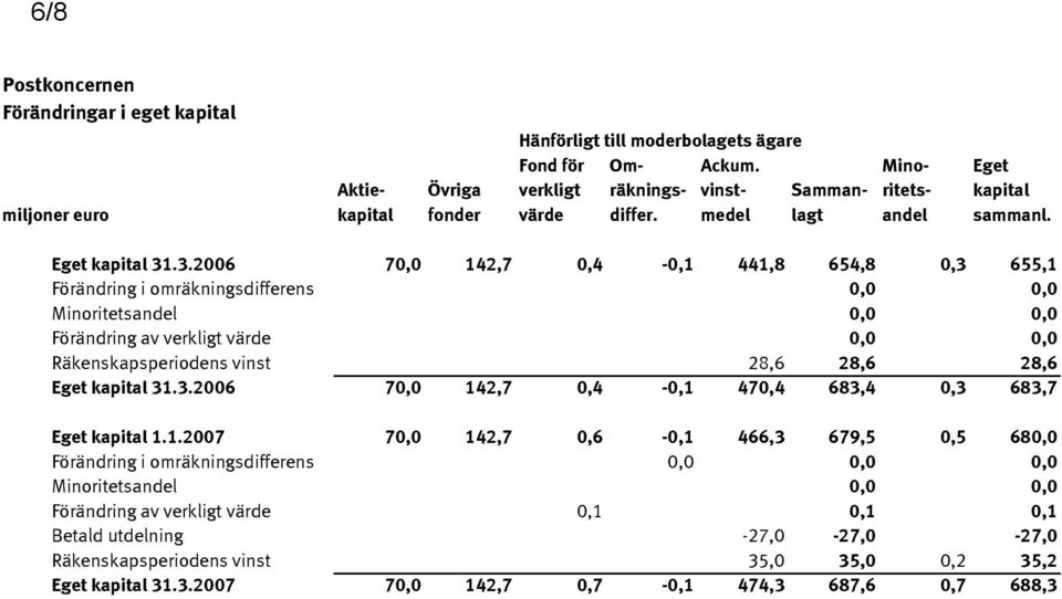 .3.2006 70,0 142,7 0,4-0,1 441,8 654,8 0,3 655,1 Förändring i omräkningsdifferens 0,0 0,0 Minoritetsandel 0,0 0,0 Förändring av verkligt värde 0,0 0,0 Räkenskapsperiodens vinst 28,6 28,6 28,6 Eget