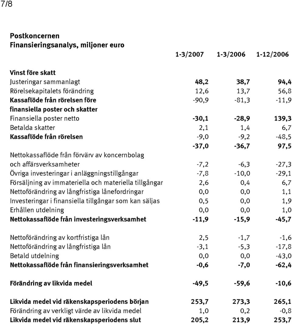 av koncernbolag och affärsverksamheter -7,2-6,3-27,3 Övriga investeringar i anläggningstillgångar -7,8-10,0-29,1 Försäljning av immateriella och materiella tillgångar 2,6 0,4 6,7 Nettoförändring av