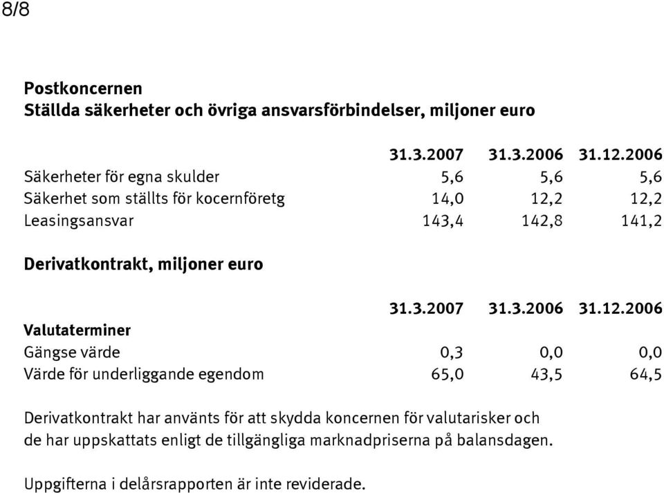 Derivatkontrakt, miljoner euro 31.3.2007 31.3.2006 31.12.